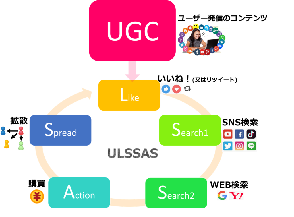 ウルサス Ulssas とは Ugcを利用して購買までつなぐデジタルマーケティング 診断士にごむつから診える世界
