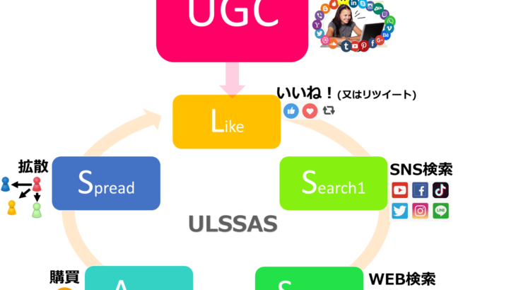 ウルサス(ULSSAS) とは？UGCを利用して購買までつなぐデジタルマーケティング