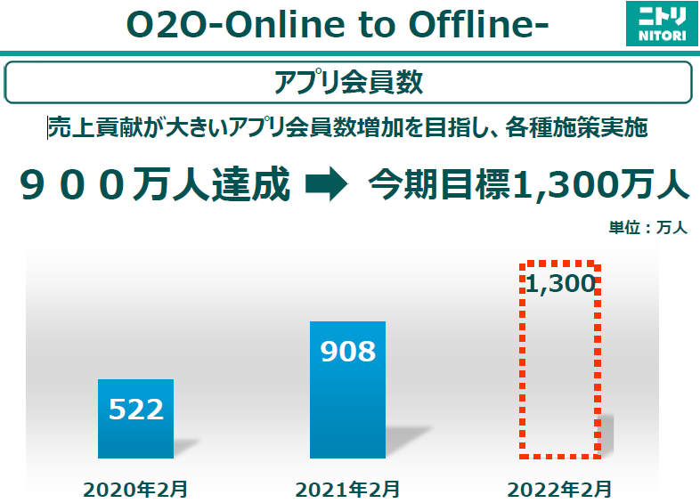 ニトリのアプリ会員なら特典2つ 便利機能5つ 2倍ポイント貯まるよ 診断士にごむつから診える世界 ニトリのアプリ会員なら特典2つ 便利機能5つ 2倍ポイント貯まるよ 診断士にごむつから診える世界