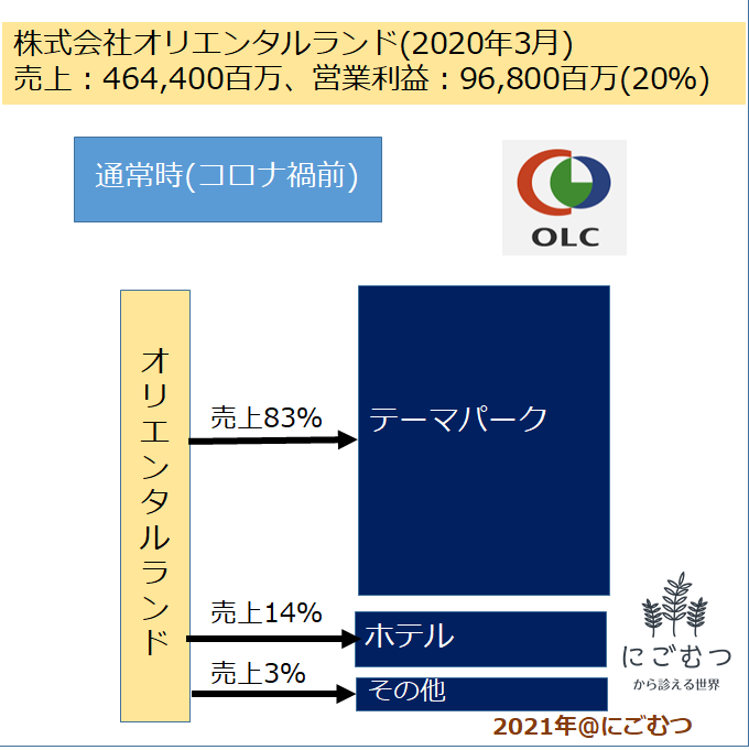 ディズニーランドを運営するオリエンタルランドってどんな会社 コロナ禍でも経営は大丈夫 診断士にごむつから診える世界