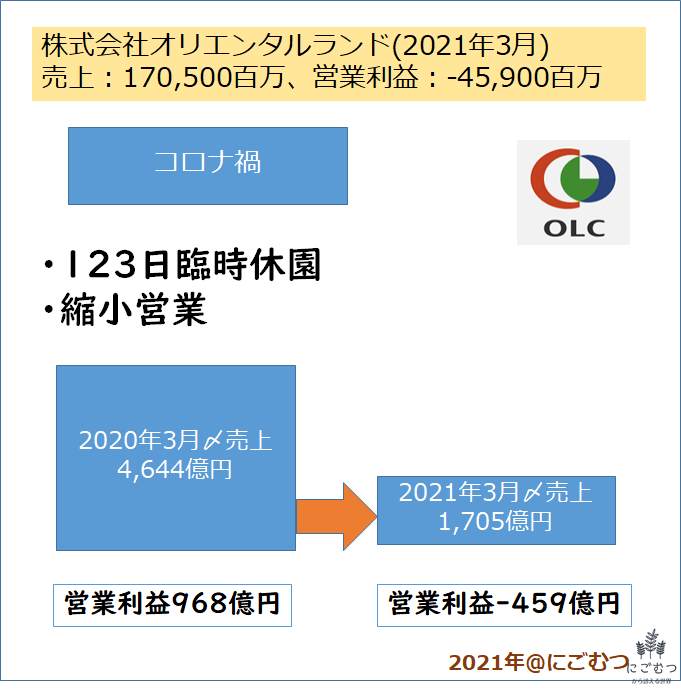 ディズニーランドを運営するオリエンタルランドってどんな会社 コロナ禍でも経営は大丈夫 診断士にごむつから診える世界