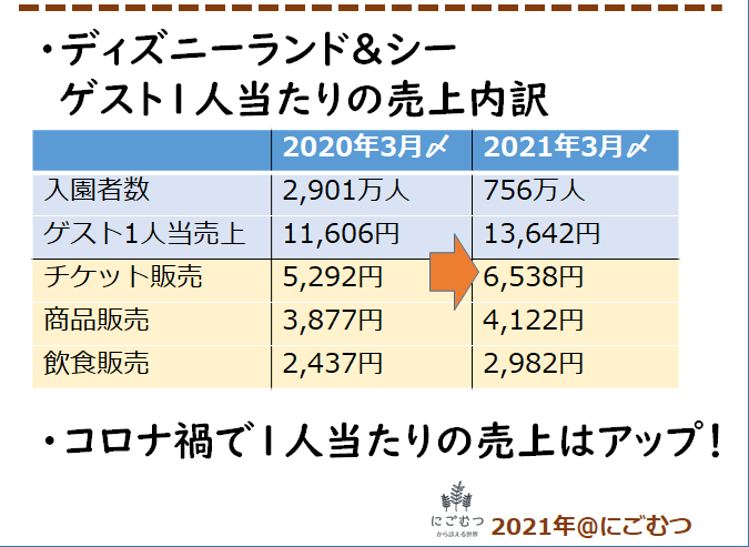 ディズニーランドを運営するオリエンタルランドってどんな会社 コロナ禍でも経営は大丈夫 診断士にごむつから診える世界